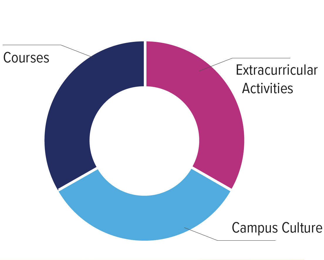 Courses, Extracurricular Activities, Campus culture